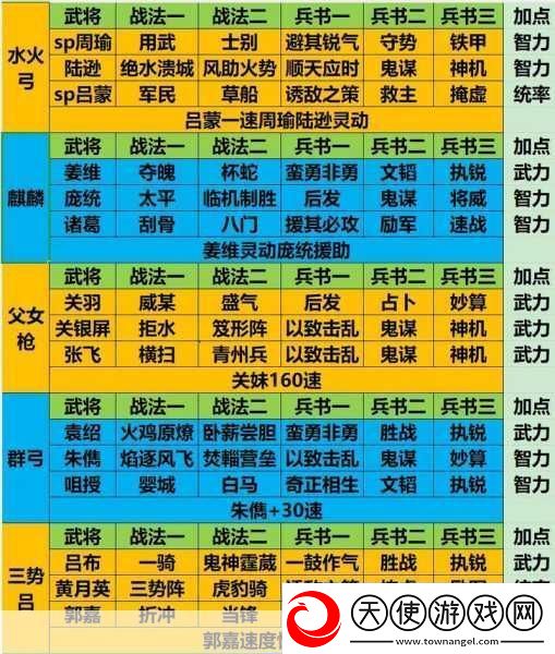 三国志战略版S2赛季T0阵容全览-解锁顶配队伍搭配与核心武将