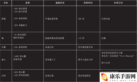翼星求生有哪些负面状态 翼星求生负面状态介绍